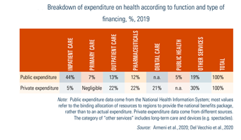 Breakdown of expenditure on health according to function and type of financing, %, 2019